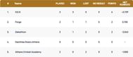 Corfu T10 League 2021 Points Table